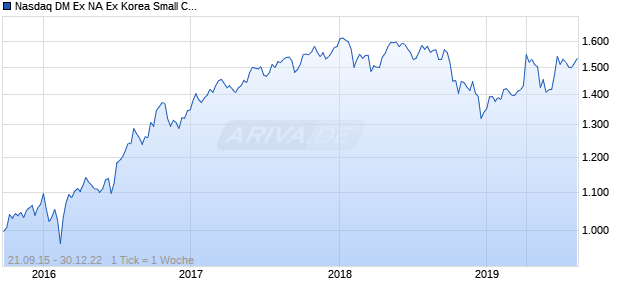 Nasdaq DM Ex NA Ex Korea Small Cap GBP Chart