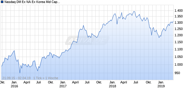 Nasdaq DM Ex NA Ex Korea Mid Cap CAD NTR Chart