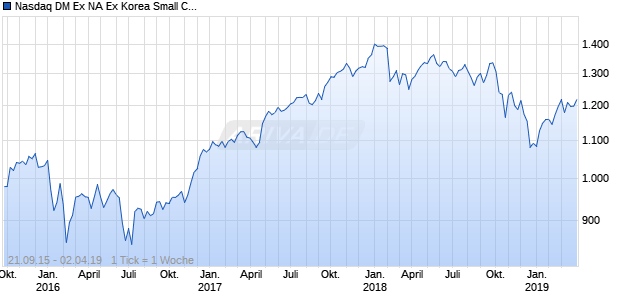 Nasdaq DM Ex NA Ex Korea Small Cap JPY TR Chart