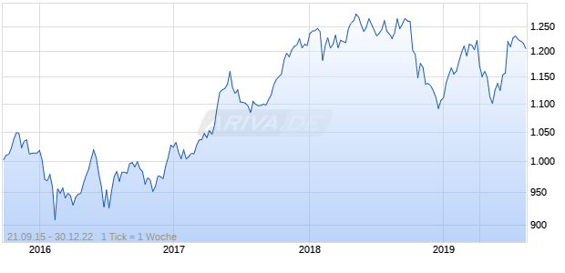 Nasdaq DM Ex NA Ex Korea Mid Cap AUD Chart