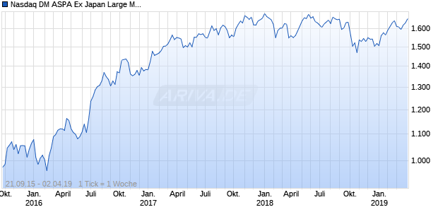 Nasdaq DM ASPA Ex Japan Large Mid Cap GBP NTR Chart