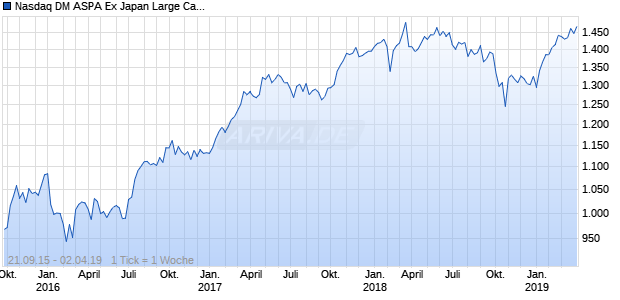 Nasdaq DM ASPA Ex Japan Large Cap CAD TR Chart