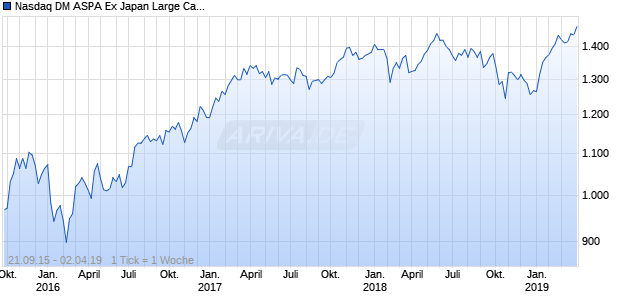 Nasdaq DM ASPA Ex Japan Large Cap EUR TR Chart
