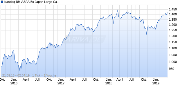 Nasdaq DM ASPA Ex Japan Large Cap CAD NTR Chart