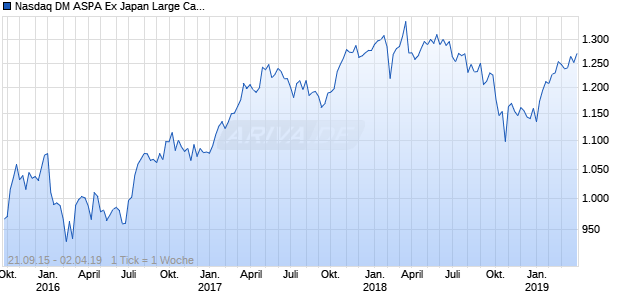Nasdaq DM ASPA Ex Japan Large Cap CAD Chart