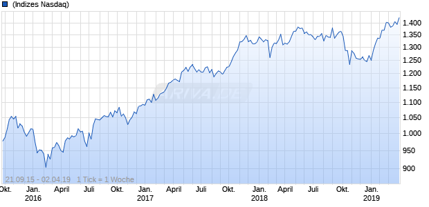 Nasdaq DM ASPA Ex Japan Large Cap AUD NTR Chart