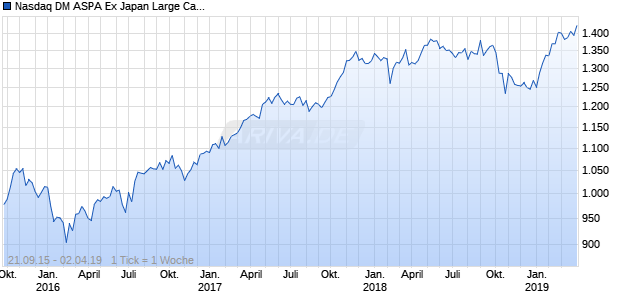 Nasdaq DM ASPA Ex Japan Large Cap AUD NTR Chart