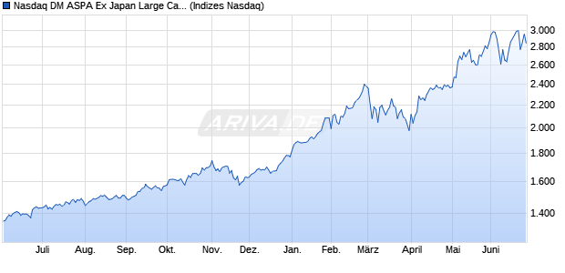 Nasdaq DM ASPA Ex Japan Large Cap Chart