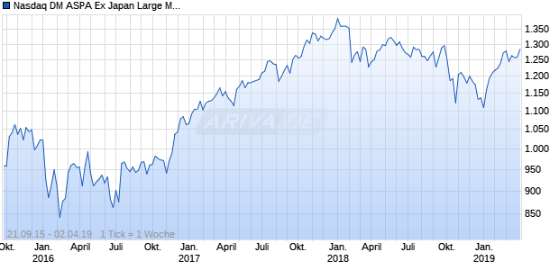 Nasdaq DM ASPA Ex Japan Large Mid Cap JPY NTR Chart