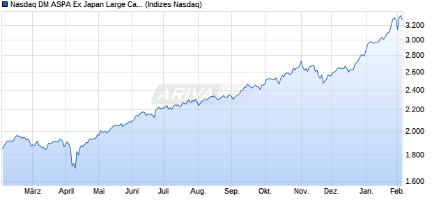 Nasdaq DM ASPA Ex Japan Large Cap TR Chart
