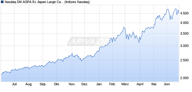 Nasdaq DM ASPA Ex Japan Large Cap TR Chart