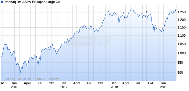 Nasdaq DM ASPA Ex Japan Large Cap AUD Chart