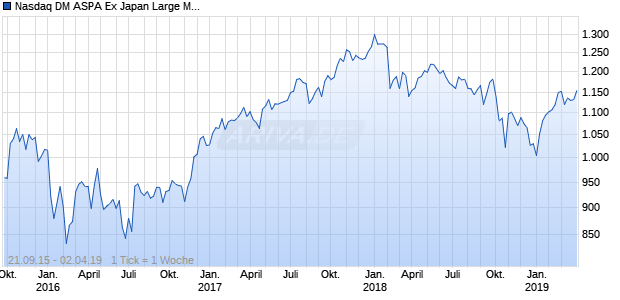 Nasdaq DM ASPA Ex Japan Large Mid Cap JPY Chart