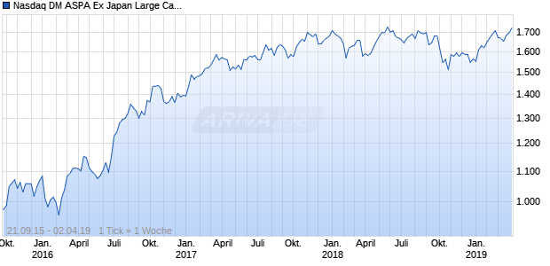 Nasdaq DM ASPA Ex Japan Large Cap GBP TR Chart
