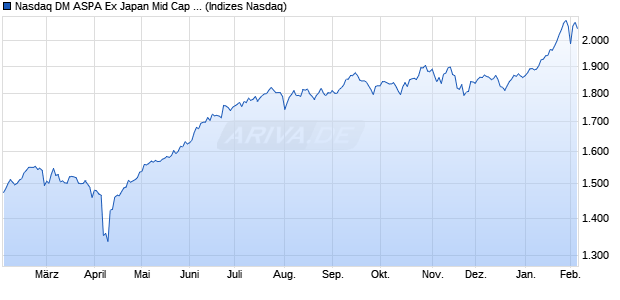 Nasdaq DM ASPA Ex Japan Mid Cap NTR Chart