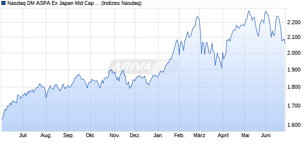 Nasdaq DM ASPA Ex Japan Mid Cap NTR Chart