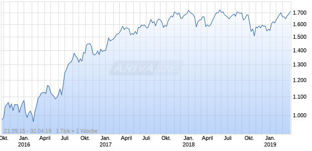 Nasdaq DM ASPA Ex Japan Large Mid Cap GBP TR Chart
