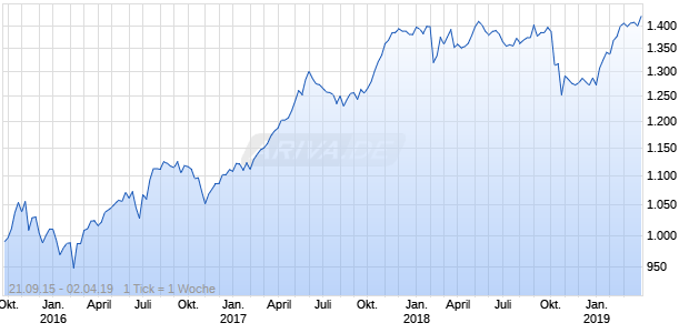 Nasdaq DM ASPA Ex Japan Mid Cap AUD TR Chart