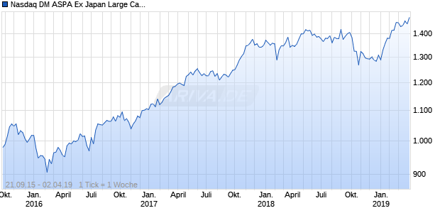 Nasdaq DM ASPA Ex Japan Large Cap AUD TR Chart
