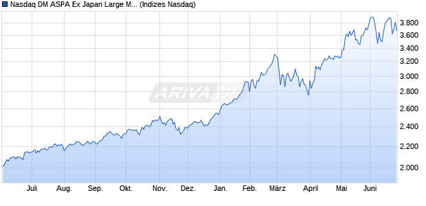 Nasdaq DM ASPA Ex Japan Large Mid Cap TR Chart