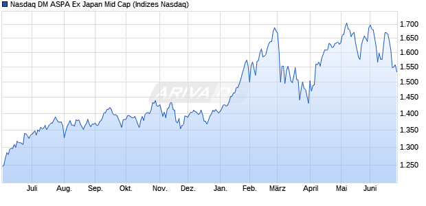 Nasdaq DM ASPA Ex Japan Mid Cap Chart