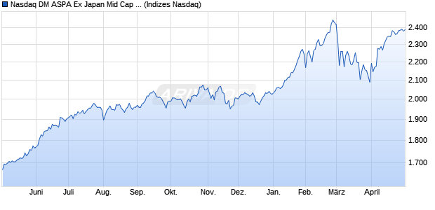 Nasdaq DM ASPA Ex Japan Mid Cap TR Chart