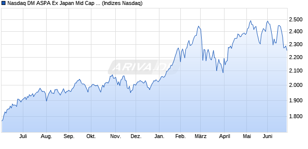Nasdaq DM ASPA Ex Japan Mid Cap TR Chart