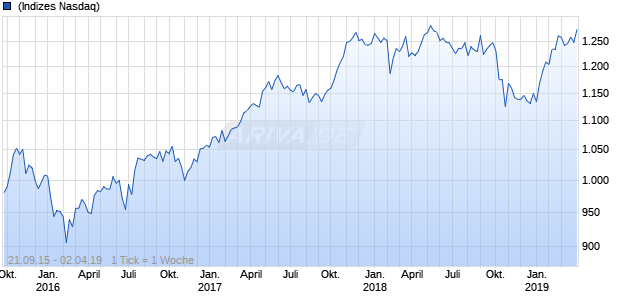 Nasdaq DM ASPA Ex Japan Large Mid Cap AUD Chart