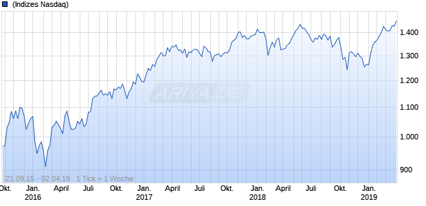 Nasdaq DM ASPA Ex Japan Large Mid Cap EUR TR Chart