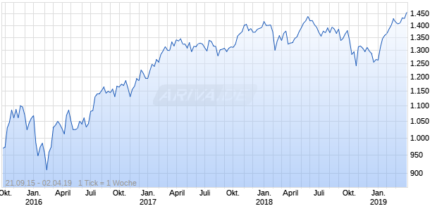 Nasdaq DM ASPA Ex Japan Large Mid Cap EUR TR Chart