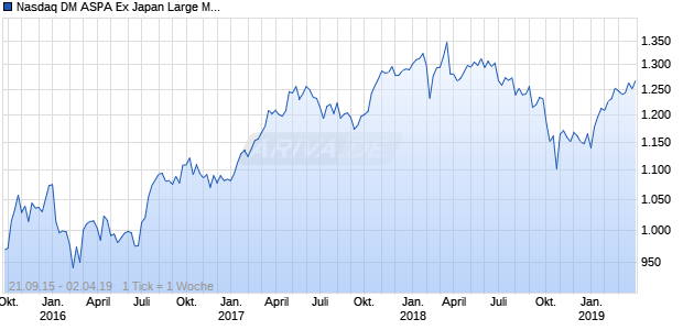 Nasdaq DM ASPA Ex Japan Large Mid Cap CAD Chart