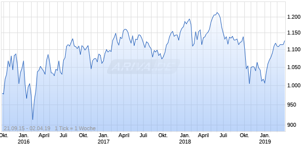 Nasdaq DM ASPA Ex Japan Small Cap EUR Chart