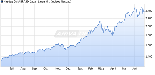 Nasdaq DM ASPA Ex Japan Large Mid Cap Chart