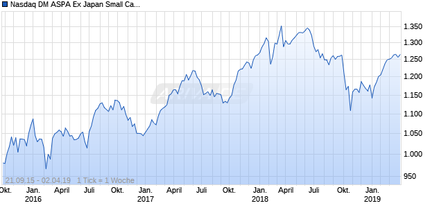 Nasdaq DM ASPA Ex Japan Small Cap CAD TR Chart