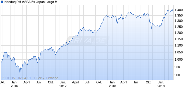 Nasdaq DM ASPA Ex Japan Large Mid Cap AUD NTR Chart