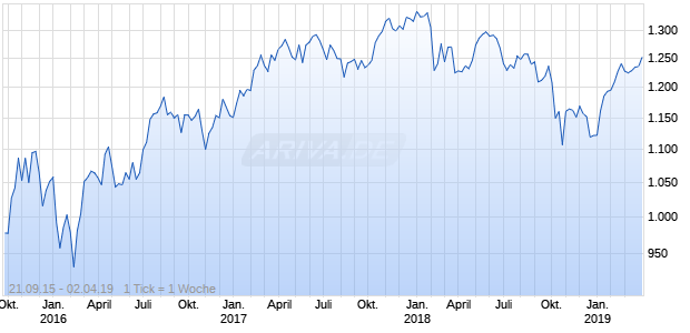Nasdaq DM ASPA Ex Japan Mid Cap EUR Chart
