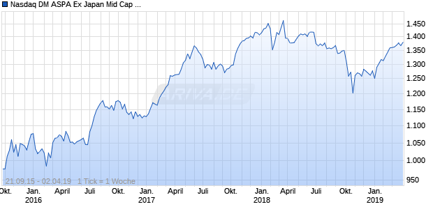 Nasdaq DM ASPA Ex Japan Mid Cap CAD NTR Chart