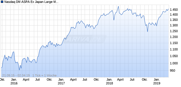 Nasdaq DM ASPA Ex Japan Large Mid Cap CAD TR Chart