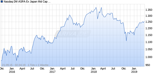Nasdaq DM ASPA Ex Japan Mid Cap CAD Chart