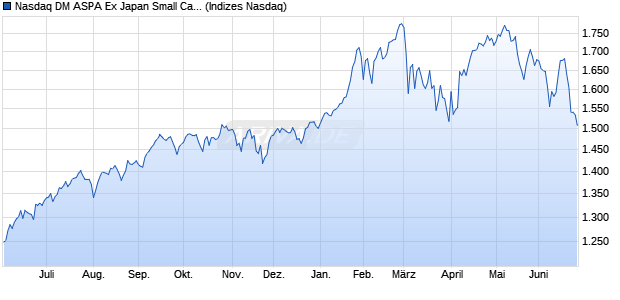 Nasdaq DM ASPA Ex Japan Small Cap Chart