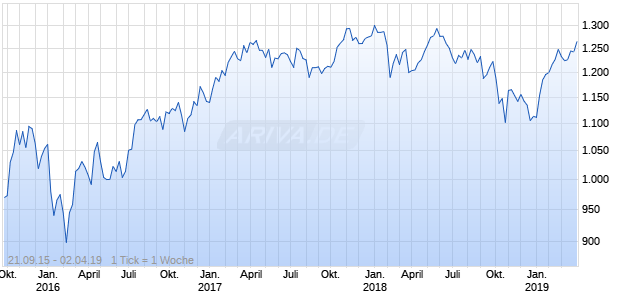 Nasdaq DM ASPA Ex Japan Large Mid Cap EUR Chart