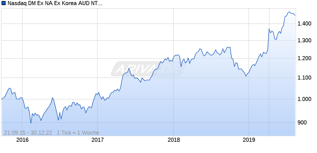 Nasdaq DM Ex NA Ex Korea AUD NTR Chart