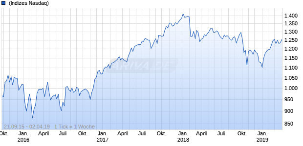 Nasdaq DM ASPA Ex Japan Mid Cap JPY NTR Chart