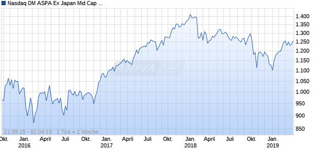 Nasdaq DM ASPA Ex Japan Mid Cap JPY NTR Chart