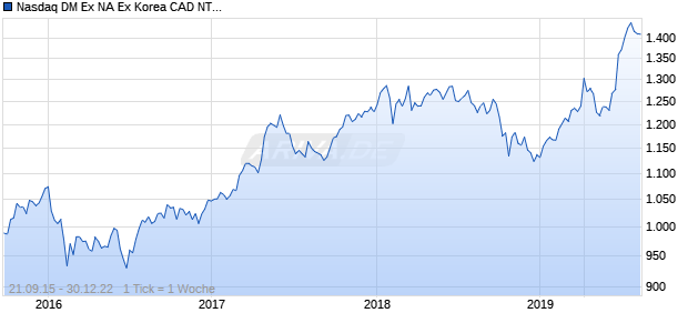 Nasdaq DM Ex NA Ex Korea CAD NTR Chart