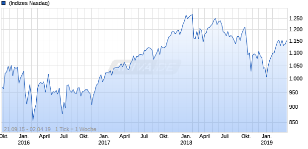 Nasdaq DM ASPA Ex Japan Small Cap JPY TR Chart