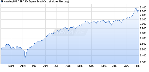 Nasdaq DM ASPA Ex Japan Small Cap TR Chart