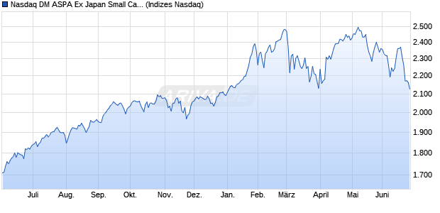Nasdaq DM ASPA Ex Japan Small Cap TR Chart