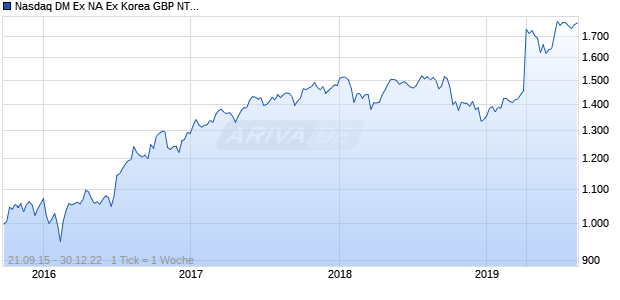 Nasdaq DM Ex NA Ex Korea GBP NTR Chart