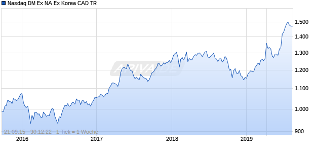 Nasdaq DM Ex NA Ex Korea CAD TR Chart